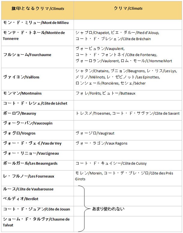 代表的なクリマとは?
